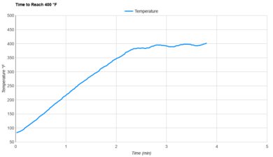Ninja DoubleStack SL201 Preheat Speed