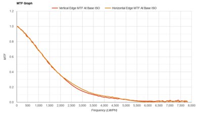 Panasonic LUMIX G97 MTF Graph