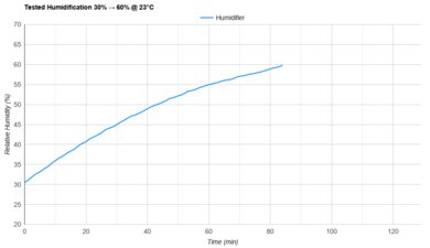Blueair DreamWell Tested Humidification