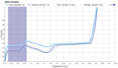 Outemu Silent Lime V3 Keystroke Data Used For Smoothness	