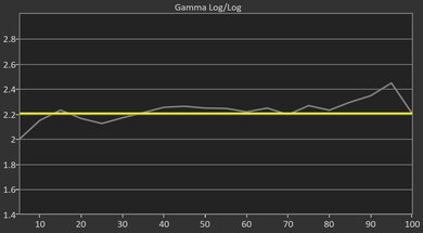 Hisense A6N [A6, A65N] Pre Gamma Curve Picture