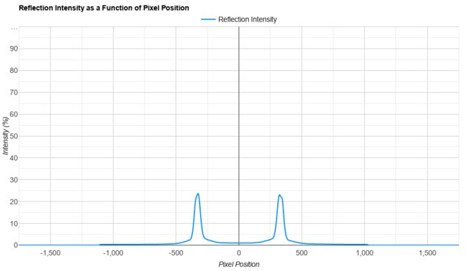 Gigabyte AORUS FO32U2P Direct Reflections Graph