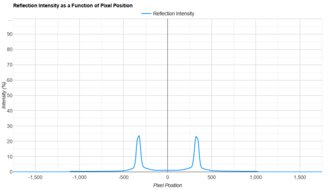 Gigabyte AORUS FO32U2P Direct Reflections Graph