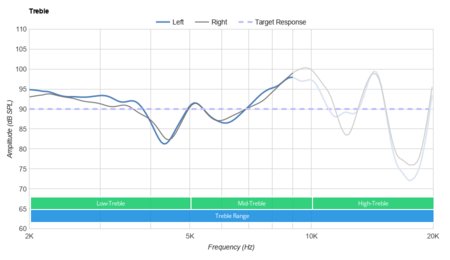 Sennheiser PXC 550 Wireless Treble