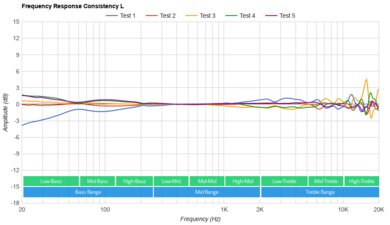 Shure AONIC 50 Gen 2 Wireless  Consistency L