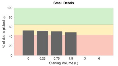 Dirt Devil Endura Max Low Carpet Small Debris Graph
