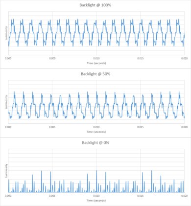 Hisense U7G Backlight chart