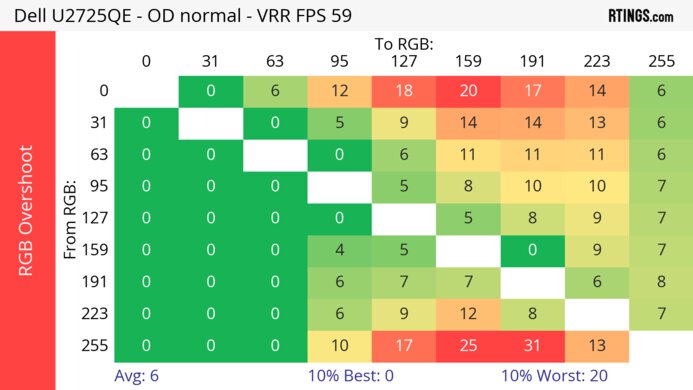 Dell U2725QE 60Hz RGB Overshoot Heatmap