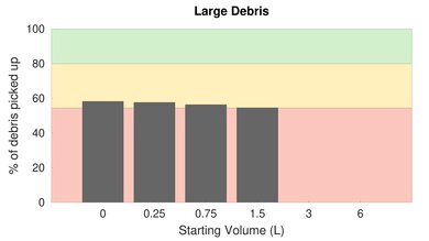Hoover WindTunnel Tempo Bagged  Low Carpet Large Debris Graph