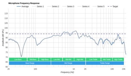 Beats urBeats3 Earphones Microphone Frequency Response