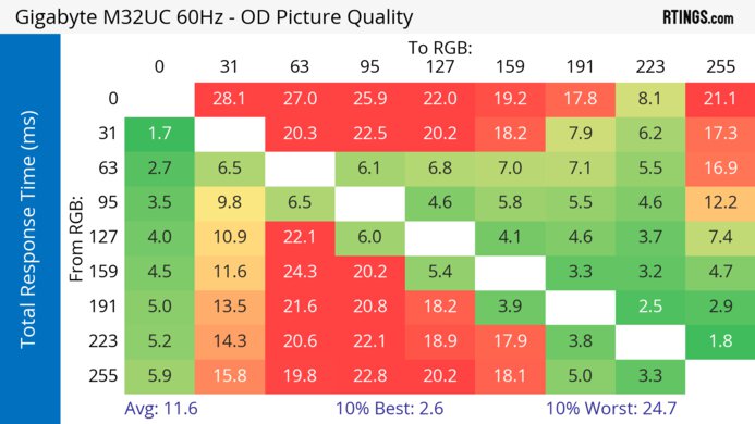 Gigabyte M32UC 60Hz Total Response Heatmap