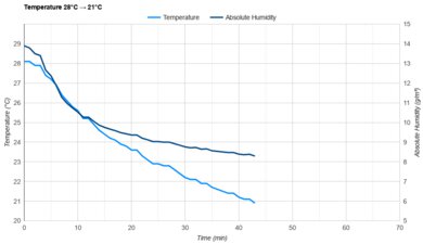 Hisense HAP0824TWD Temperature 28°C -> 21°C
