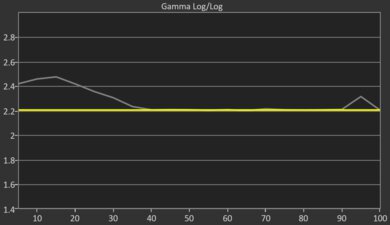 Samsung DU7200/DU7200D Post Gamma Curve Picture