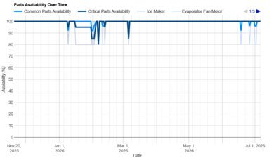 Whirlpool WRT311FZDW Parts Availability Graph