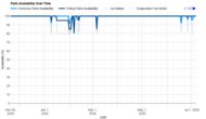 Whirlpool WRT311FZDW Parts Availability Graph