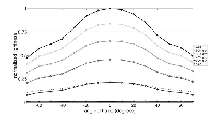 LG 32UL950-W Vertical Lightness Graph