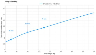 Nectar Classic Shoulder Indentation vs. Body Weight