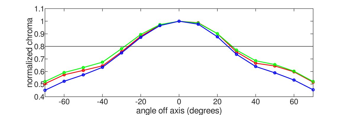 LG 32GN600-B Vertical Chroma Graph