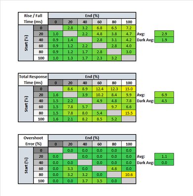 ViewSonic XG2402 Response Time Table
