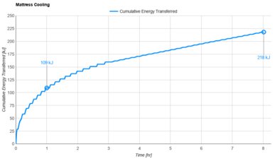 Purple Mattress Cooling Graph