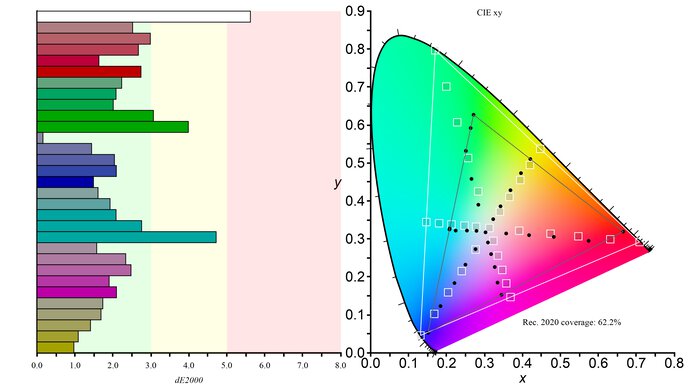 Samsung Smart Monitor M80D S32DM80 Rec. 2020 Color Gamut Picture