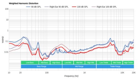 Sony WH-CH500 Wireless Weighted Harmonic Distortion