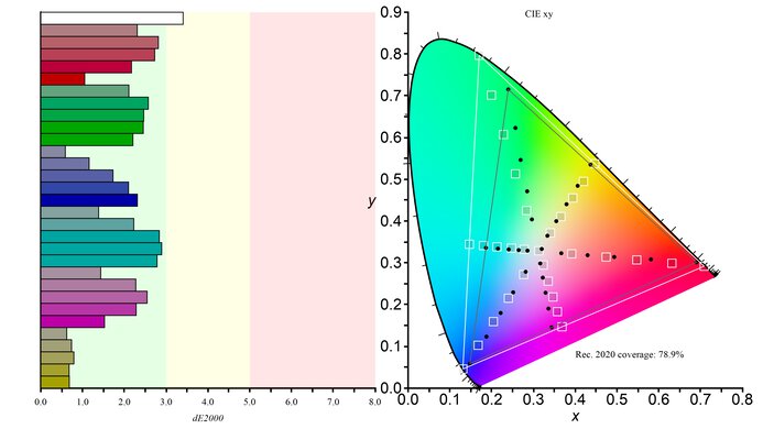 Dell Alienware AW3423DW Rec. 2020 Color Gamut Picture