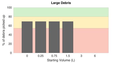 iRobot Roomba i3 Low Carpet Large Debris Graph