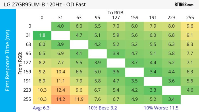 LG 27GR95UM-B 120Hz First Response Heatmap