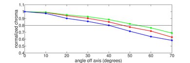 Sony X95J Chroma Graph