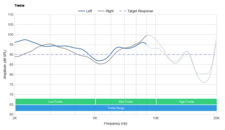 Jabra Evolve2 85 Wireless Treble