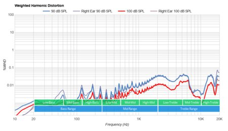 Skullcandy Spoke True Wireless Weighted Harmonic Distortion