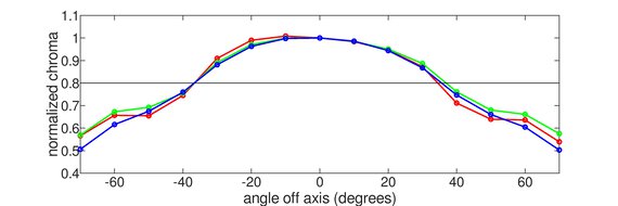 Dell S2725QS Vertical Chroma Graph