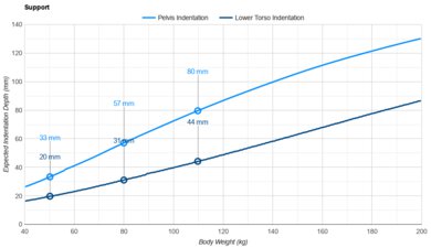 DreamCloud Premier Hybrid (Canadian Version) Pelvis Indentation vs. Body Weight