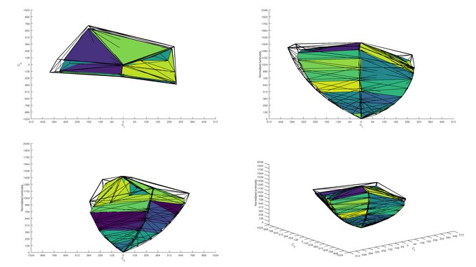 Gigabyte AORUS FO48U OLED DCI-P3 Color Volume ITP Picture