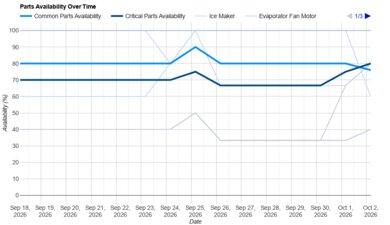 Frigidaire FRFG1723AV Parts Availability Graph