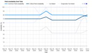 Frigidaire FRFG1723AV Parts Availability Graph