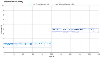 Gateron KS-33 Low Profile 2.0 Brown Raw Data