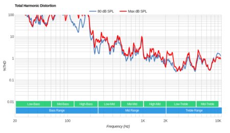 Samsung M4500 Total Harmonic Distortion