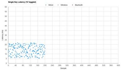REALFORCE R2 Single-Key Latency Graph