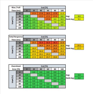 Dell S2419HGF Response Time Table
