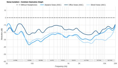 Sonos Ace Noise Isolation - Common Scenarios Graph