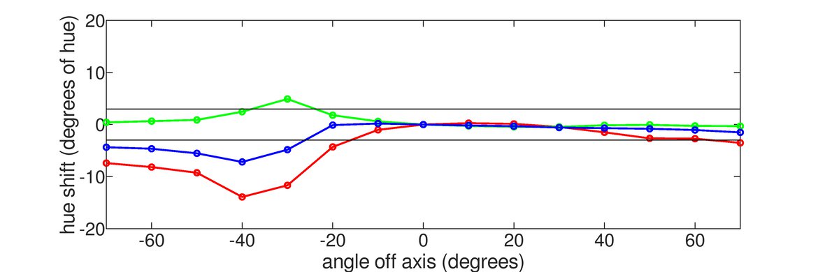 Dell E2220H Vertical Hue Graph