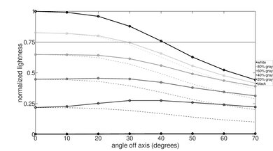 Hisense U6/U6H Lightness Graph