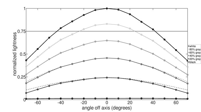 LG 27GR75Q-B Lightness Graph