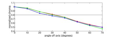 Sony X95L Chroma Graph