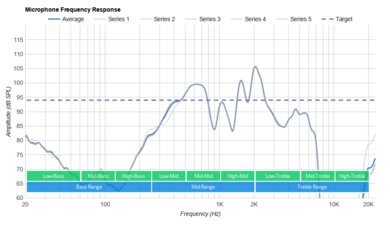 Sennheiser CX Plus True Wireless Microphone Frequency Response