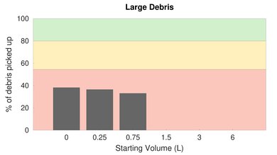 Dyson Cinetic Big Ball Animal [Animal Pro, Multi Floor] Low Carpet Large Debris Graph