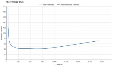 Nike Pegasus Premium Heel Firmness Graph