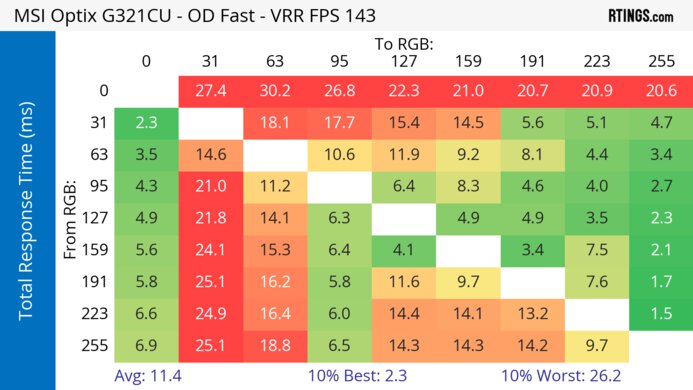 MSI Optix G321CU Heatmap Total Response